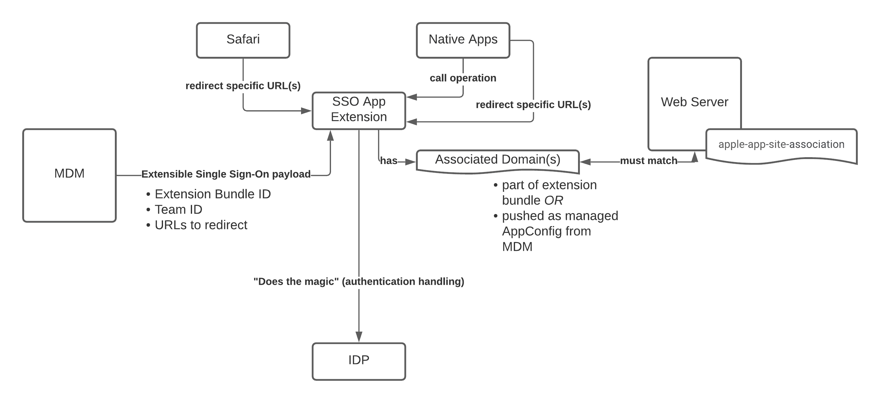 Extensible Single Sign-On on iOS