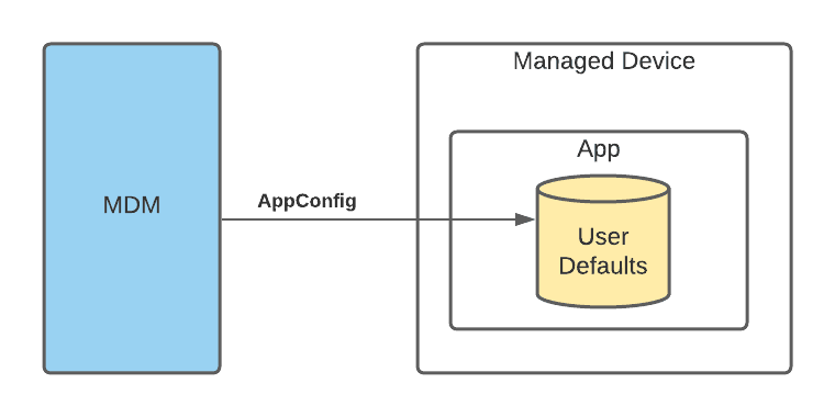 All you need to know about Managed App Configuration
