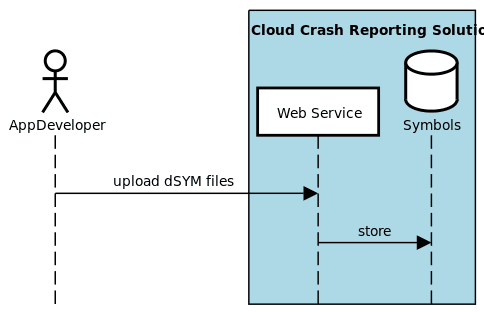 What are dSYM files and why are they needed