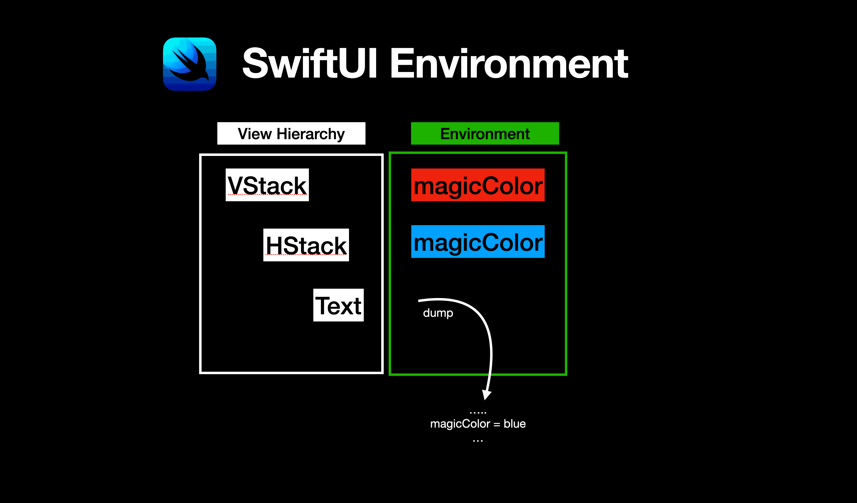 Dump SwiftUI Environment efficiently