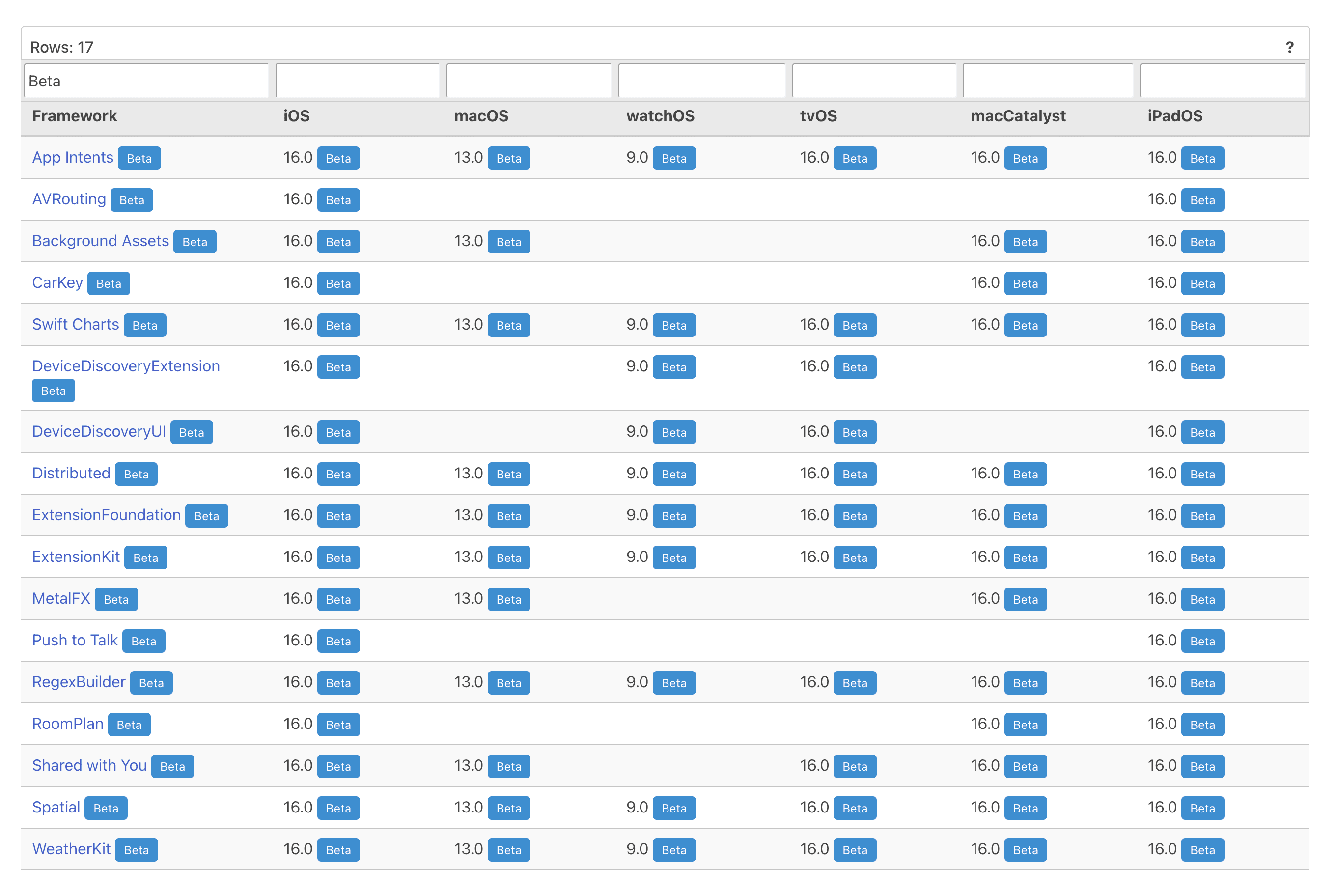 All new frameworks presented at WWDC22