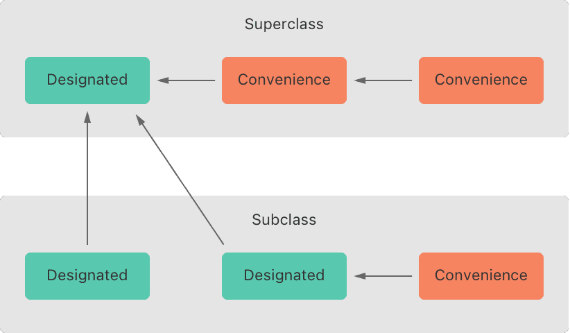 Subclassing an open Swift class is not always possible