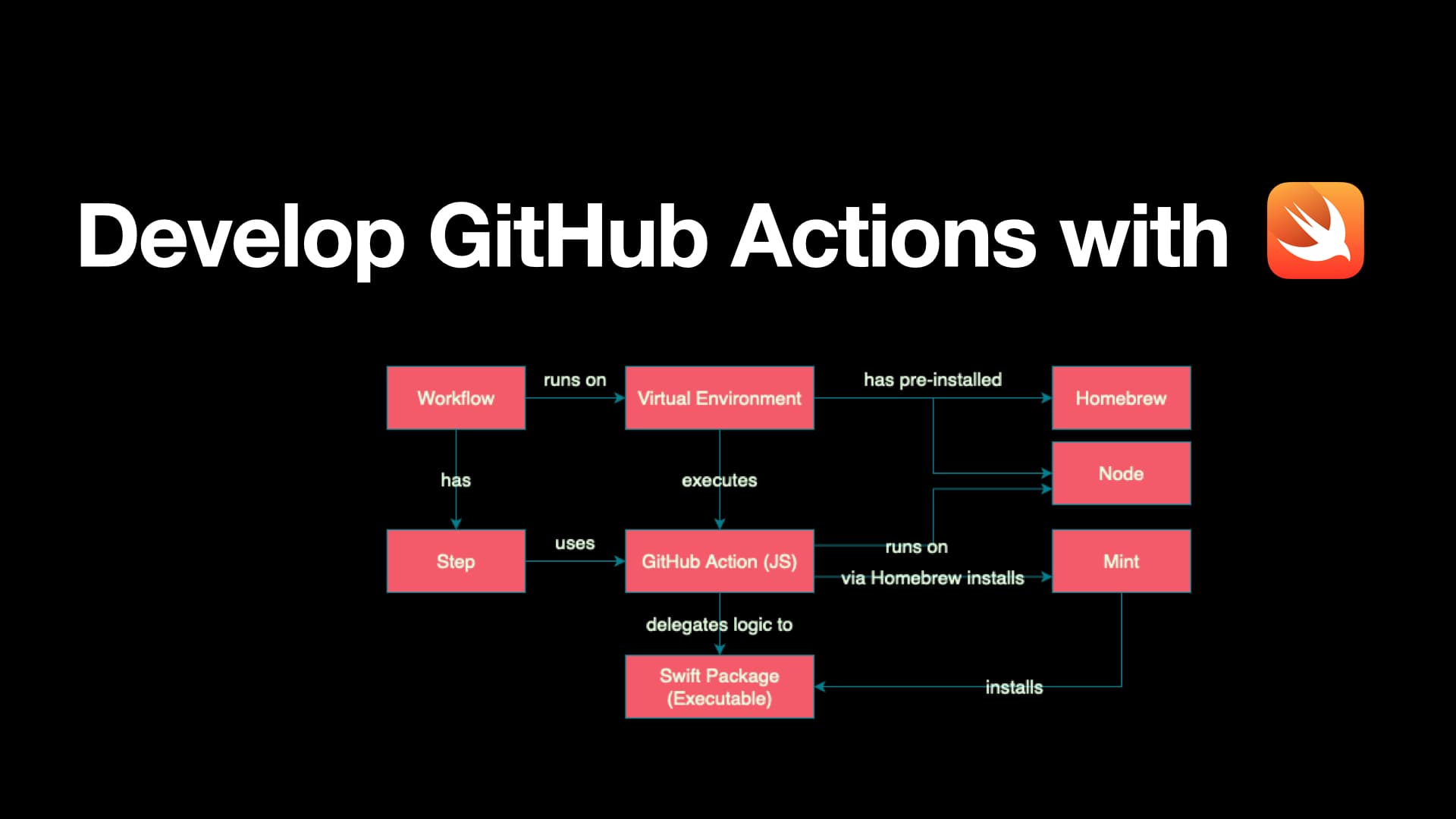 Develop GitHub Actions with Swift