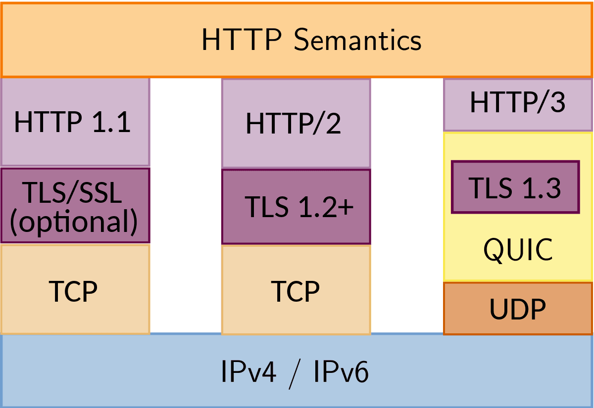 HTTP/3 support for URLSession